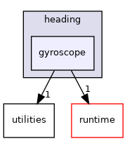 src/sensors/heading/gyroscope