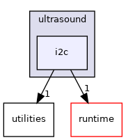 src/sensors/distance/ultrasound/i2c