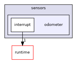 src/sensors/odometer