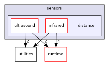 src/sensors/distance